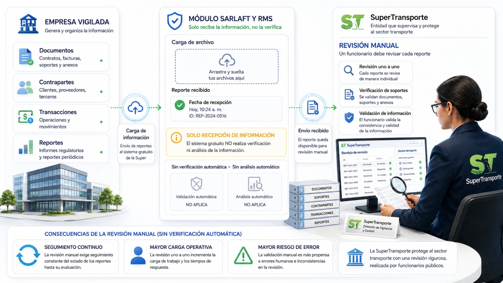 Diagrama del módulo SARLAFT y RMS gratuito: la empresa carga información, el sistema solo recibe sin verificar ni analizar, y Supertransporte realiza revisión manual uno a uno