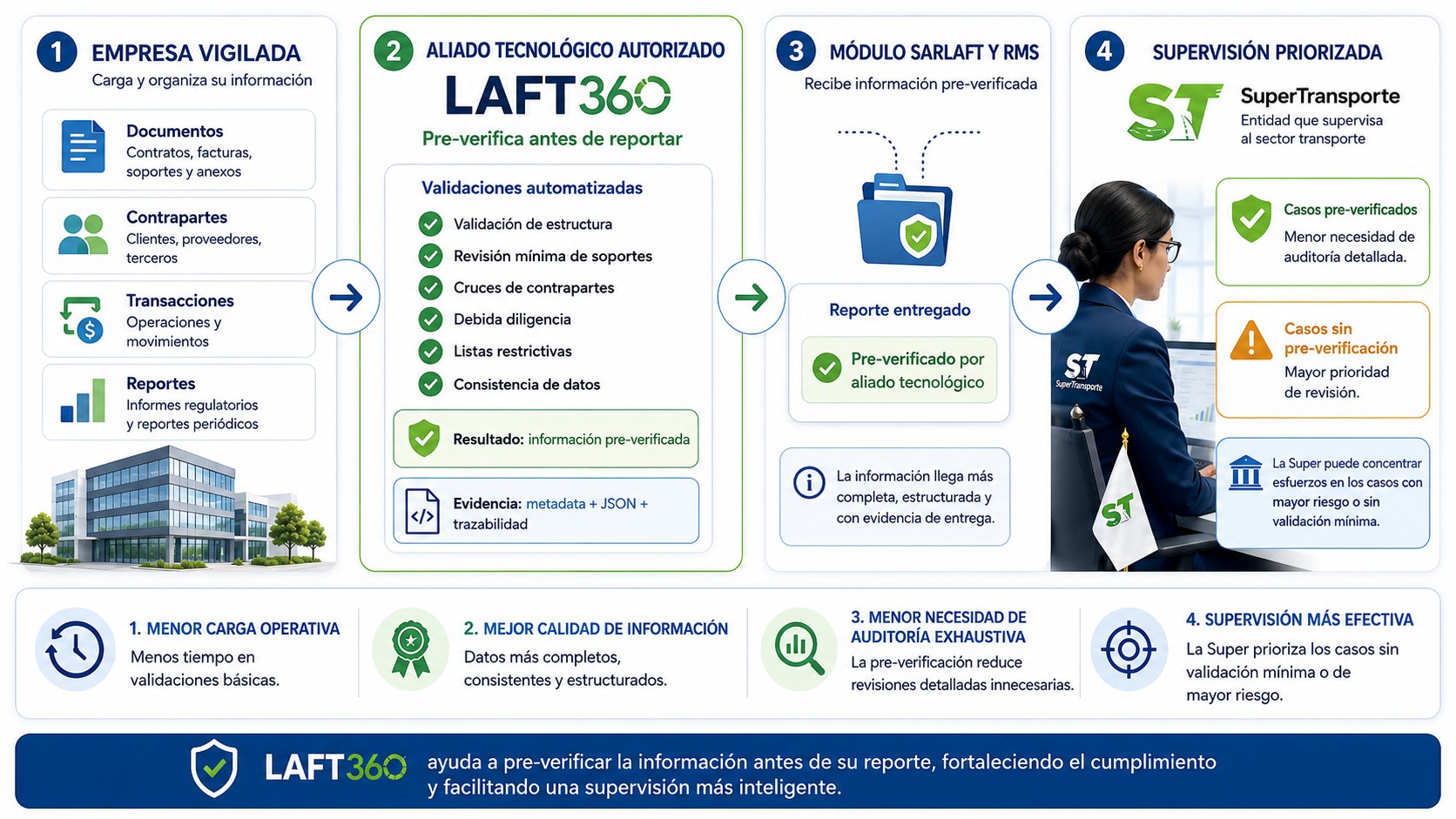 Diagrama del módulo SARLAFT y RMS con aliado tecnológico LAFT360: la empresa carga información, LAFT360 pre-verifica, el módulo recibe información pre-verificada y Supertransporte prioriza la supervisión